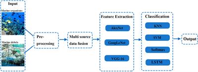 Monitoring marine pollution for carbon neutrality through a deep learning method with multi-source data fusion